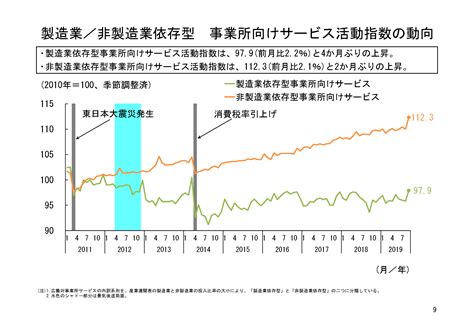 事業御守|9月のサービス産業活動は、「小売業」、「金融業，保険業」な。